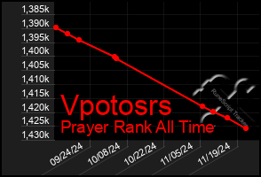 Total Graph of Vpotosrs