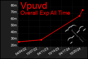 Total Graph of Vpuvd