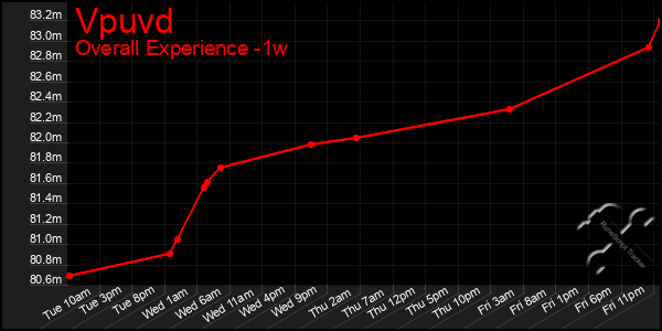 1 Week Graph of Vpuvd