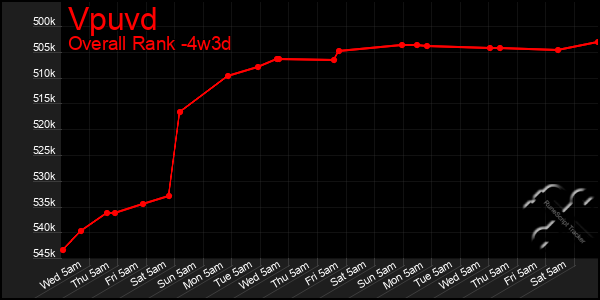 Last 31 Days Graph of Vpuvd