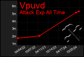 Total Graph of Vpuvd