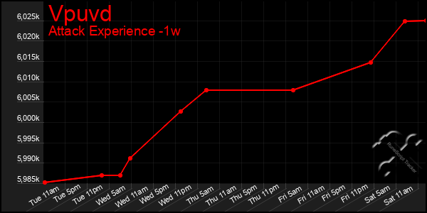 Last 7 Days Graph of Vpuvd