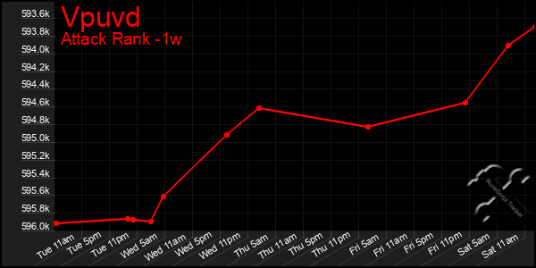 Last 7 Days Graph of Vpuvd