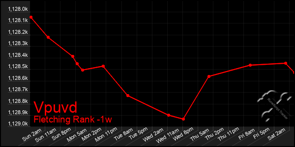 Last 7 Days Graph of Vpuvd