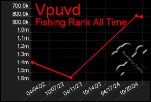 Total Graph of Vpuvd