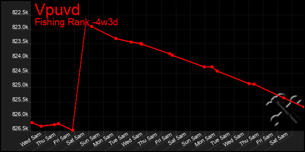 Last 31 Days Graph of Vpuvd