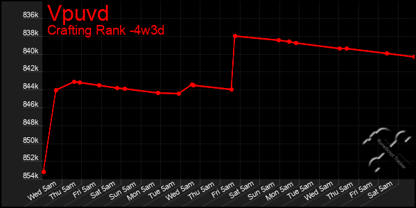 Last 31 Days Graph of Vpuvd