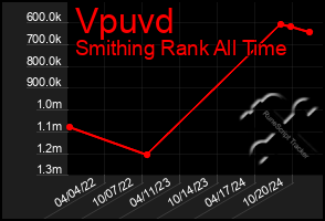 Total Graph of Vpuvd