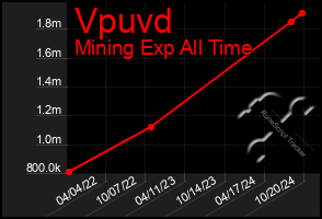 Total Graph of Vpuvd