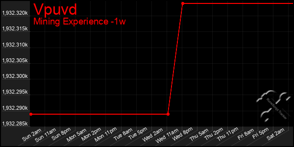 Last 7 Days Graph of Vpuvd