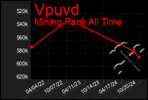 Total Graph of Vpuvd