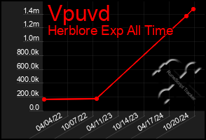 Total Graph of Vpuvd