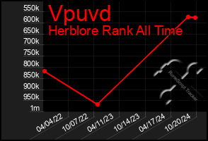 Total Graph of Vpuvd