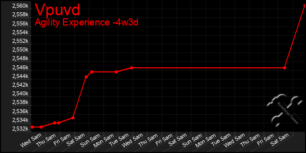 Last 31 Days Graph of Vpuvd