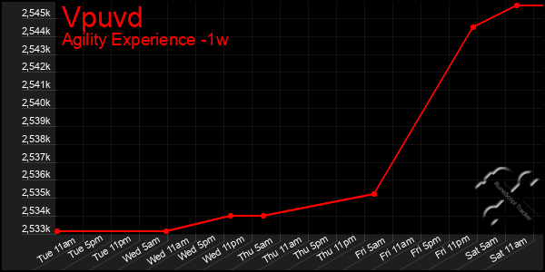 Last 7 Days Graph of Vpuvd