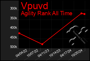 Total Graph of Vpuvd