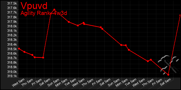 Last 31 Days Graph of Vpuvd