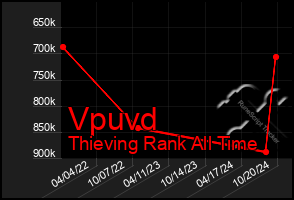 Total Graph of Vpuvd