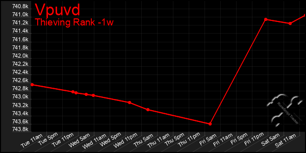 Last 7 Days Graph of Vpuvd