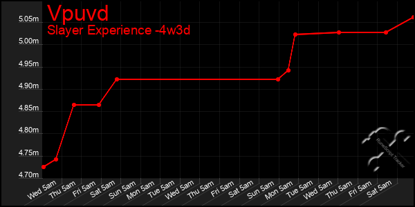 Last 31 Days Graph of Vpuvd