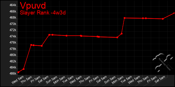 Last 31 Days Graph of Vpuvd