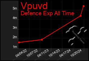 Total Graph of Vpuvd