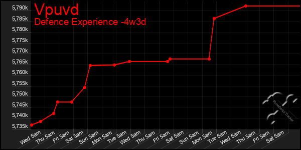 Last 31 Days Graph of Vpuvd