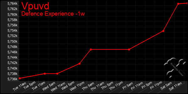 Last 7 Days Graph of Vpuvd