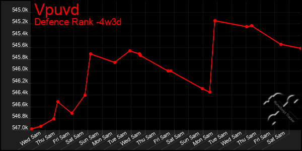 Last 31 Days Graph of Vpuvd