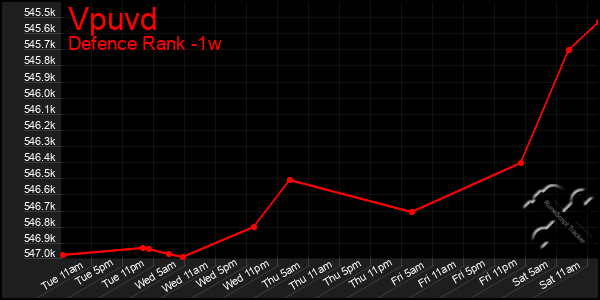 Last 7 Days Graph of Vpuvd