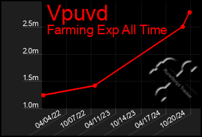 Total Graph of Vpuvd