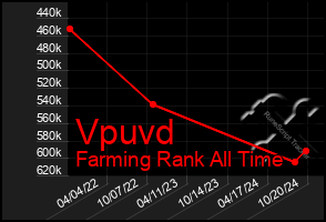 Total Graph of Vpuvd