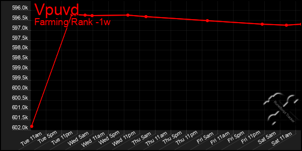 Last 7 Days Graph of Vpuvd