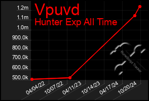 Total Graph of Vpuvd