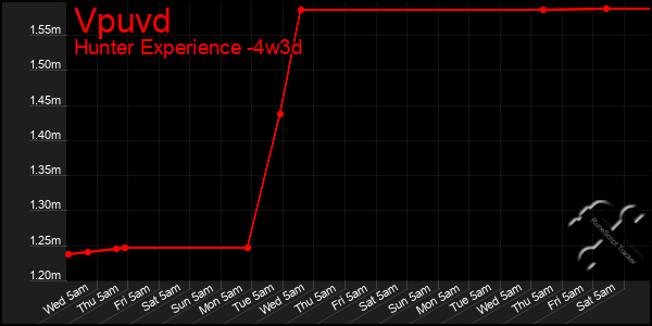 Last 31 Days Graph of Vpuvd