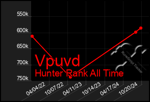 Total Graph of Vpuvd