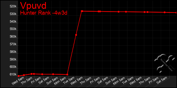 Last 31 Days Graph of Vpuvd