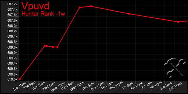 Last 7 Days Graph of Vpuvd