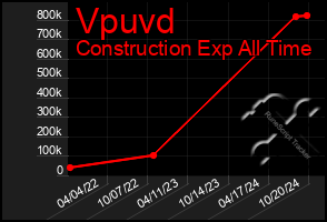 Total Graph of Vpuvd