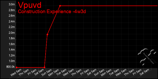 Last 31 Days Graph of Vpuvd