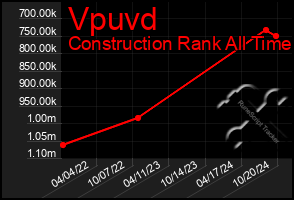 Total Graph of Vpuvd