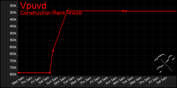 Last 31 Days Graph of Vpuvd