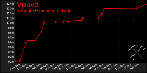 Last 31 Days Graph of Vpuvd