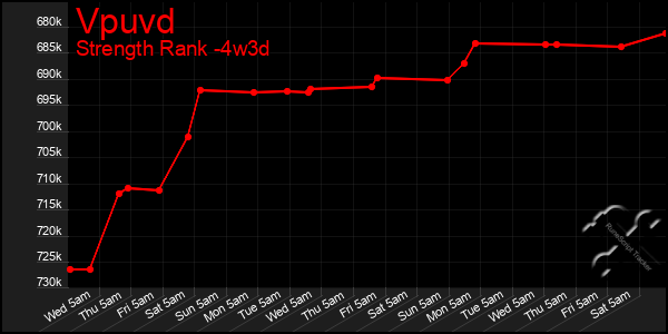 Last 31 Days Graph of Vpuvd