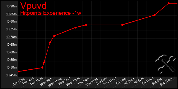 Last 7 Days Graph of Vpuvd