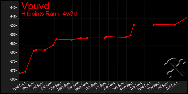 Last 31 Days Graph of Vpuvd