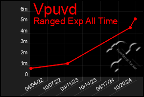 Total Graph of Vpuvd