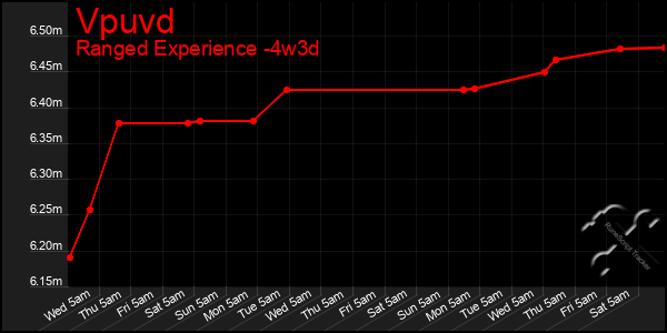 Last 31 Days Graph of Vpuvd