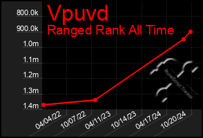 Total Graph of Vpuvd