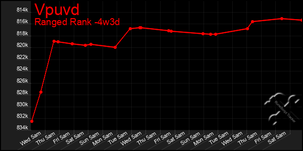 Last 31 Days Graph of Vpuvd